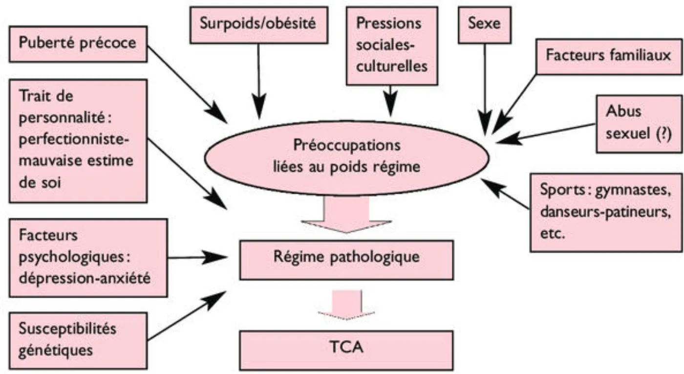 Représentation schématisée de la relation entre l'obésité et les troubles alimentaires.