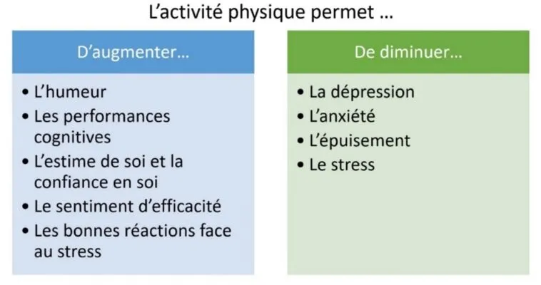 Tableau résumant les bienfaits de l'activité physique sur la santé mentale.
